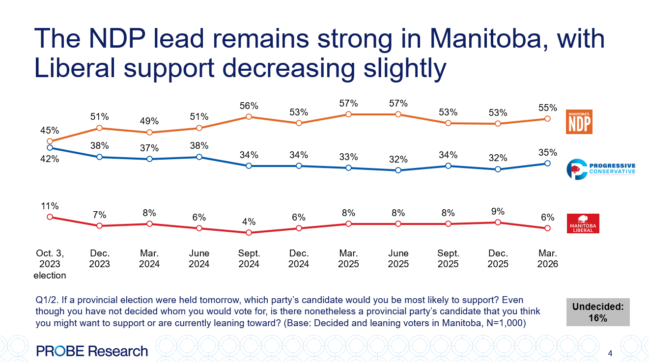 graph showing provincial vote intentions in Manitoba for March 2026
