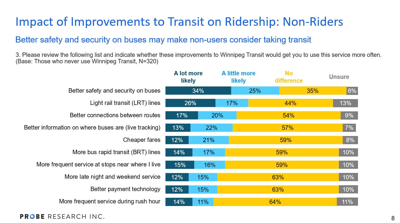 graph showing what features may make non-Winnipeg Transit riders use this service