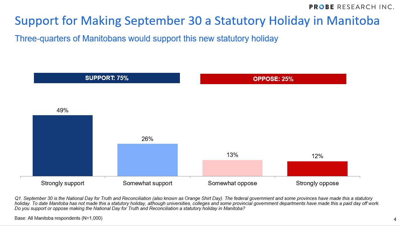 graph showing support for making Sept. 30 a statutory holiday in Manitoba