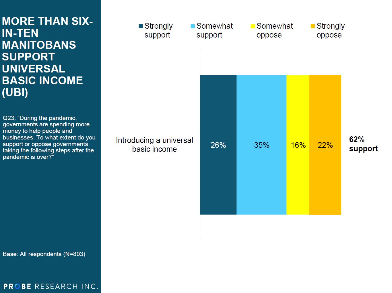 graph showing six-in-ten Manitobans support universal basic income