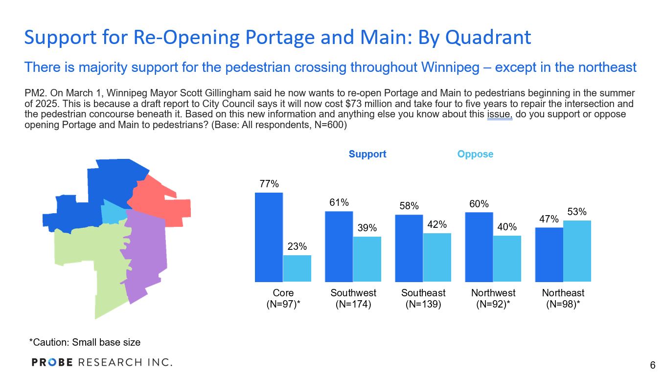 graph showing support for opening Portage and Main by quadrant of Winnipeg