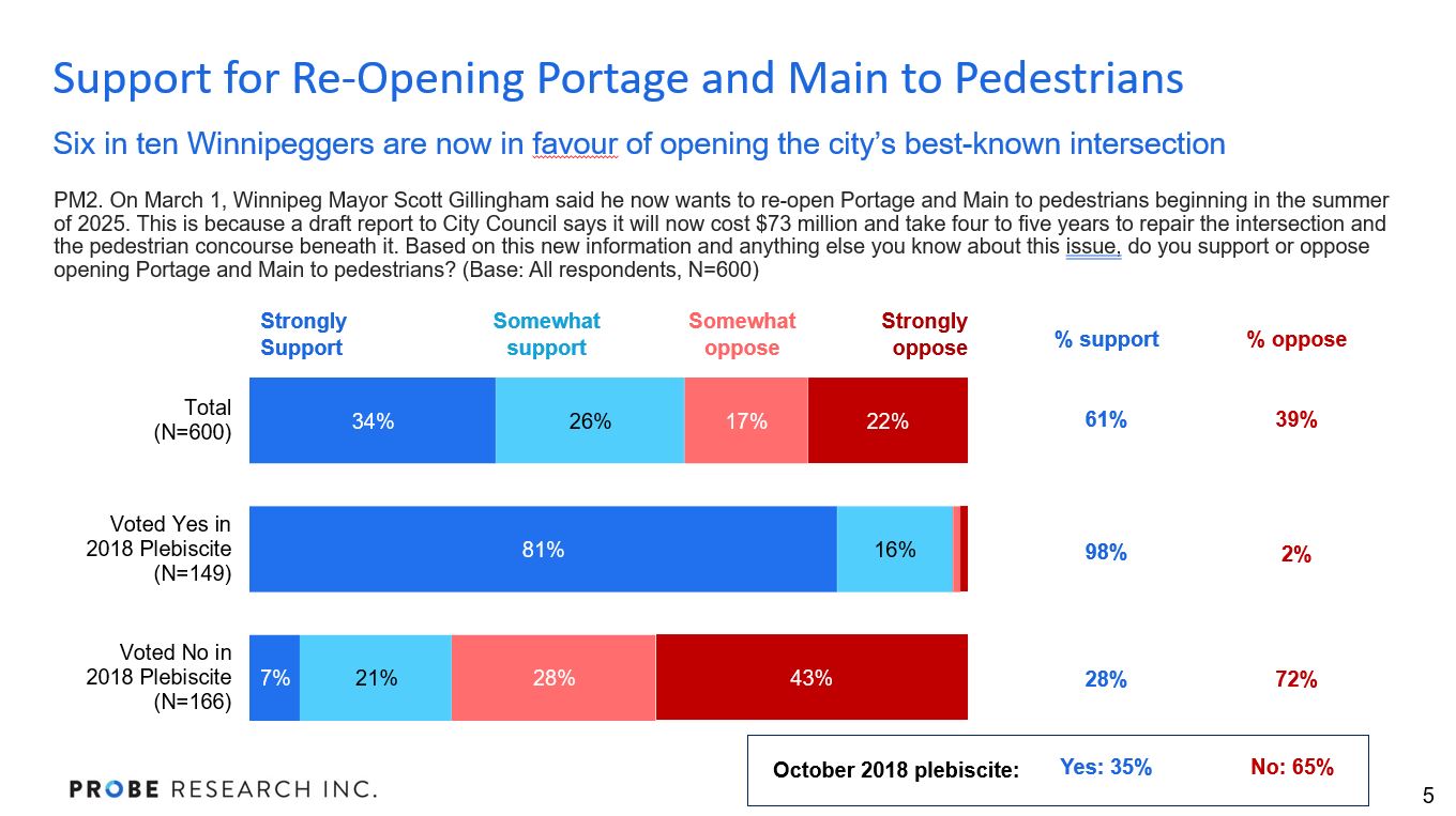 graph showing proportion of Winnipeg adults who support or oppose re-opening Portage and Main
