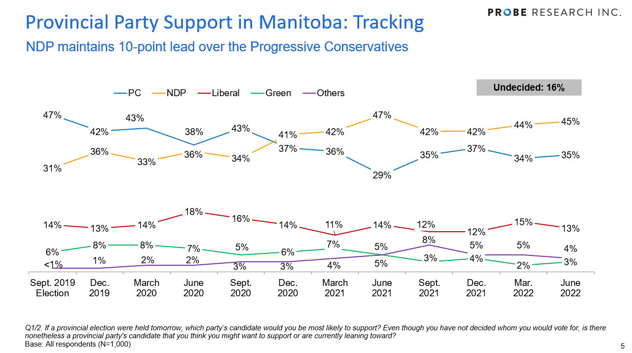 graph showing Manitoba-wide party support