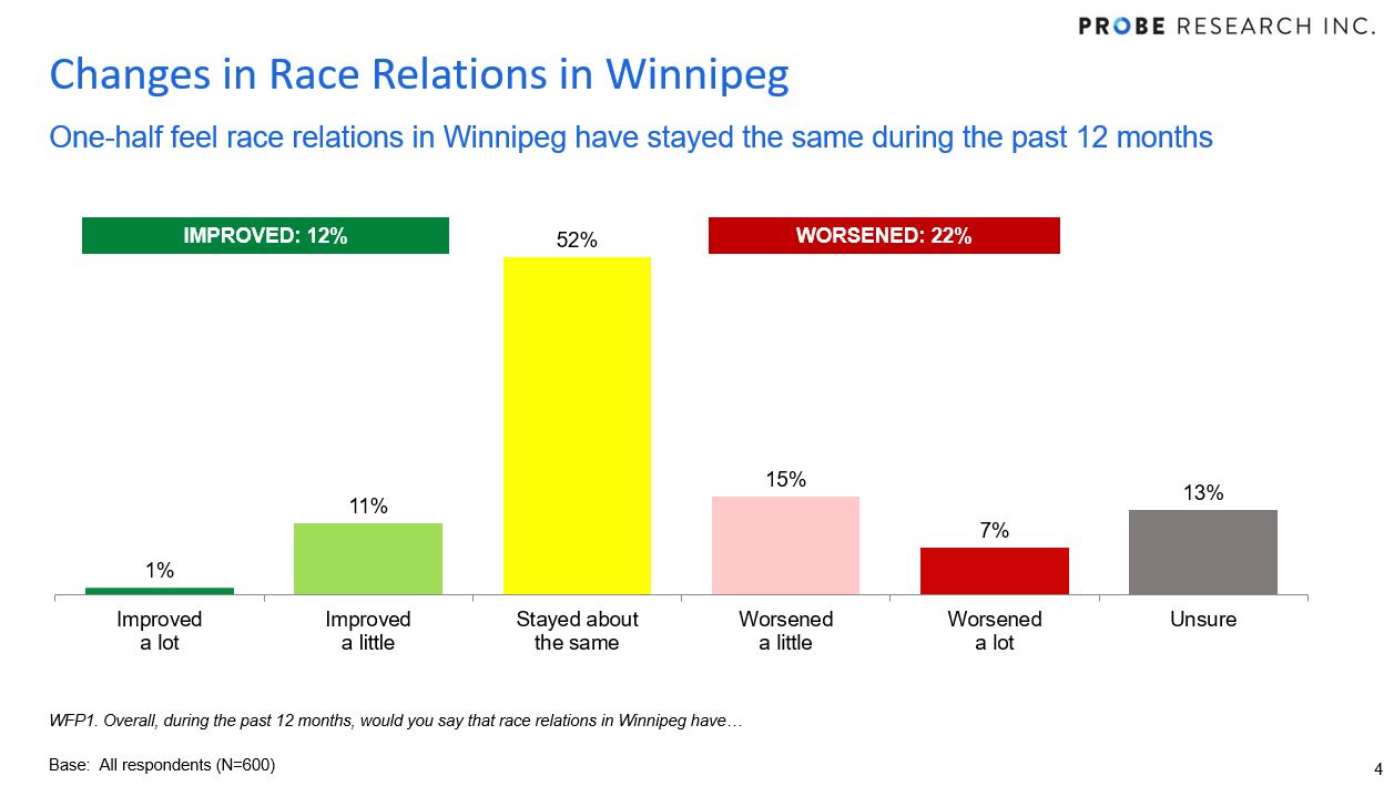 chart showing views on whether race relations have improved in Winnipeg