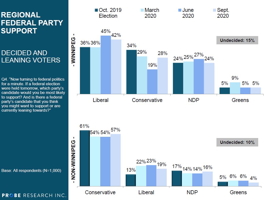 federal vote intention Winnipeg vs. rural Manitoba - September 2020