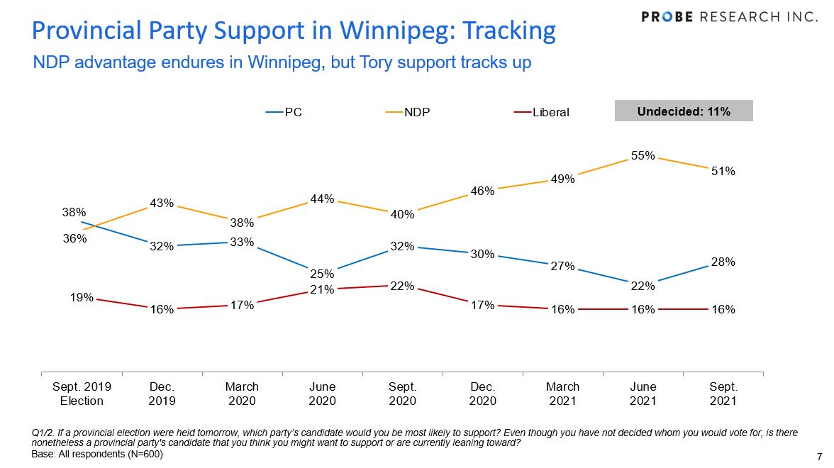 September 2021 party support in Winnipeg - tracking