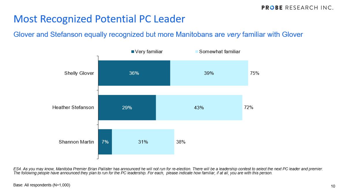 awareness of PC leadership candidates