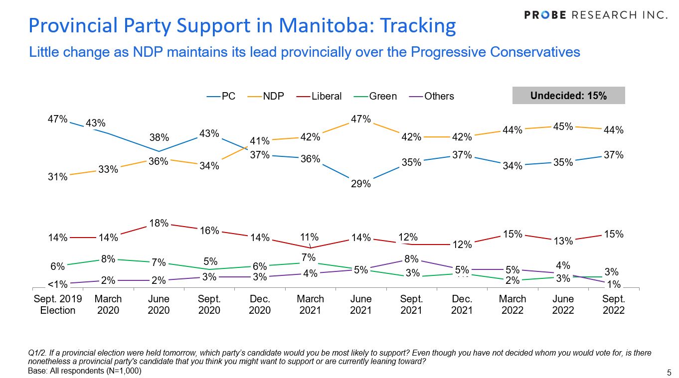 graph showing Manitoba-wide party support