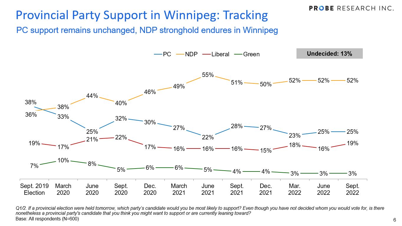 graph showing party support in Winnipeg