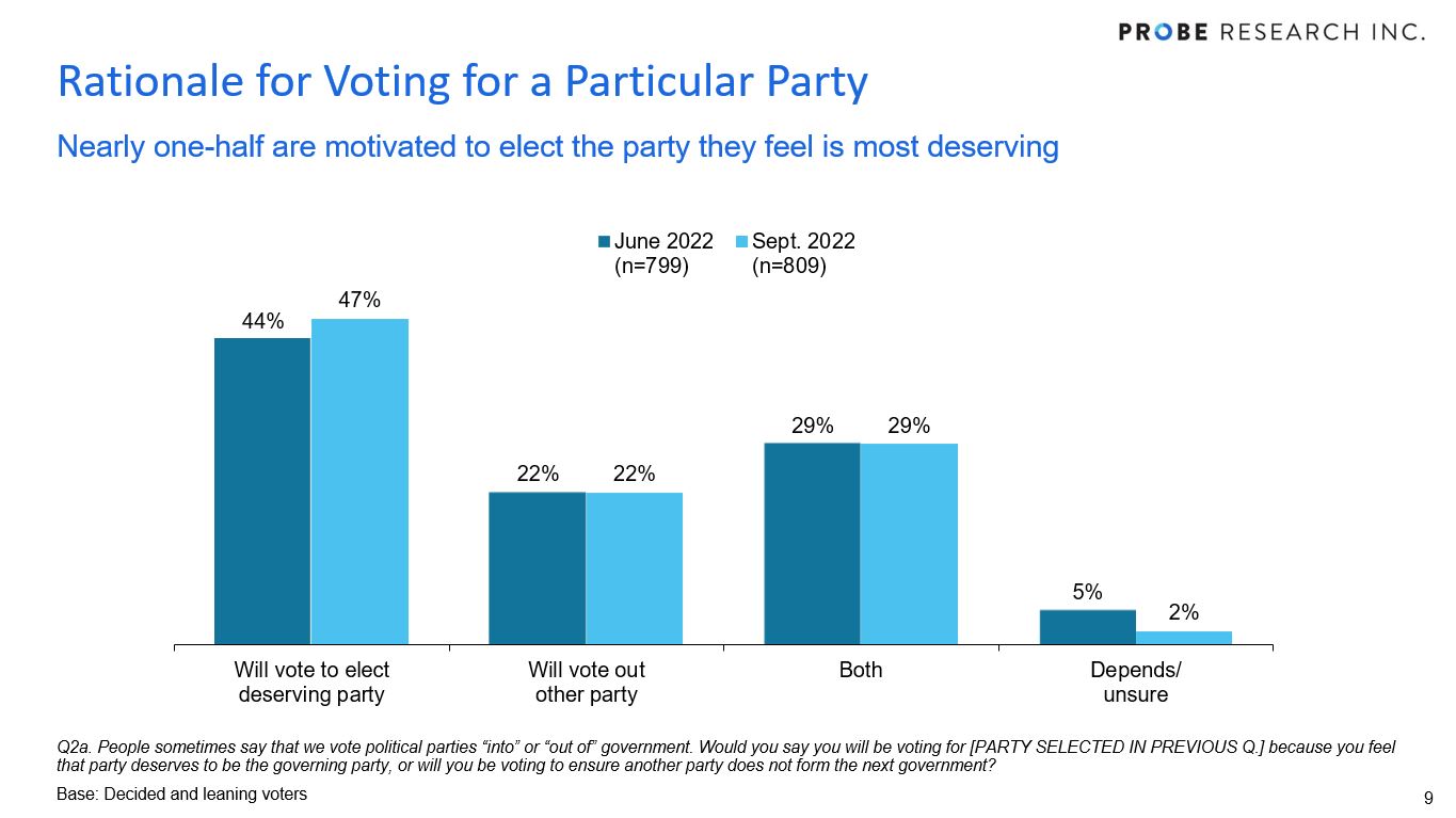 graph showing reasons for supporting a particular party