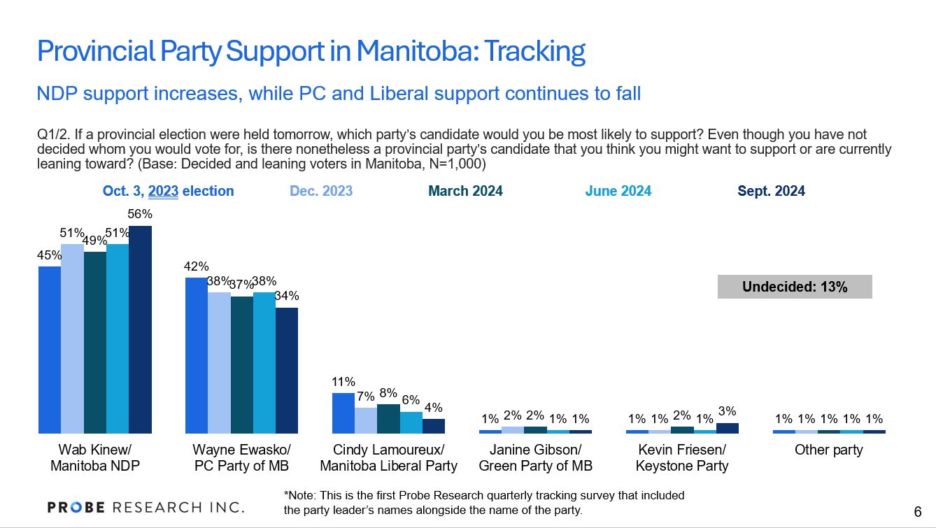 graph showing Manitobans' provincial voting preferences