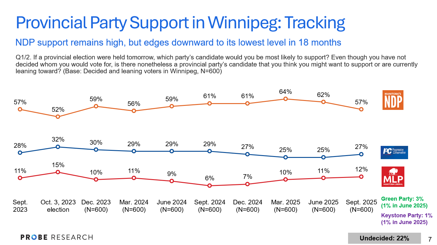 graph showing provincial voting intentions in Winnipeg for September 2025
