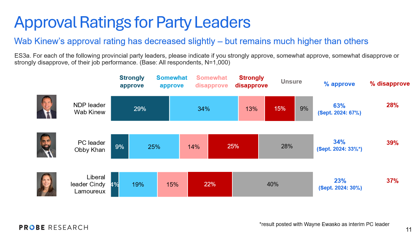 graph showing approval ratings for Manitoba's three main party leaders