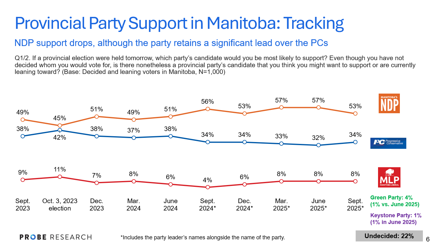 graph showing provincial voting intentions in Manitoba - September 2025