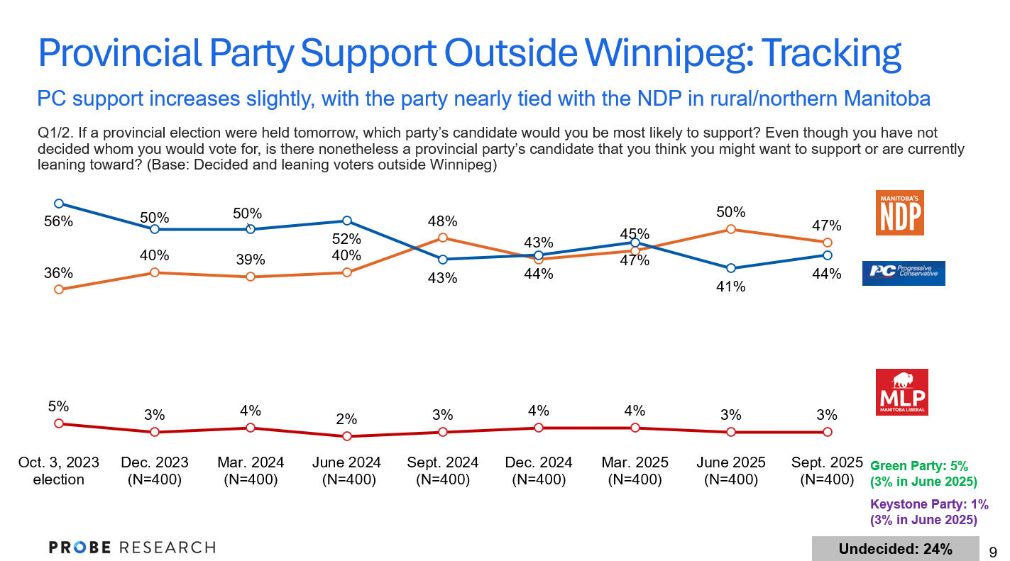 graph showing provincial voting intentions in rural and northern Manitoba for September 2025
