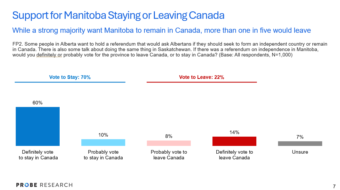graph showing the proportion of Manitobans who would vote to remain in Canada or leave