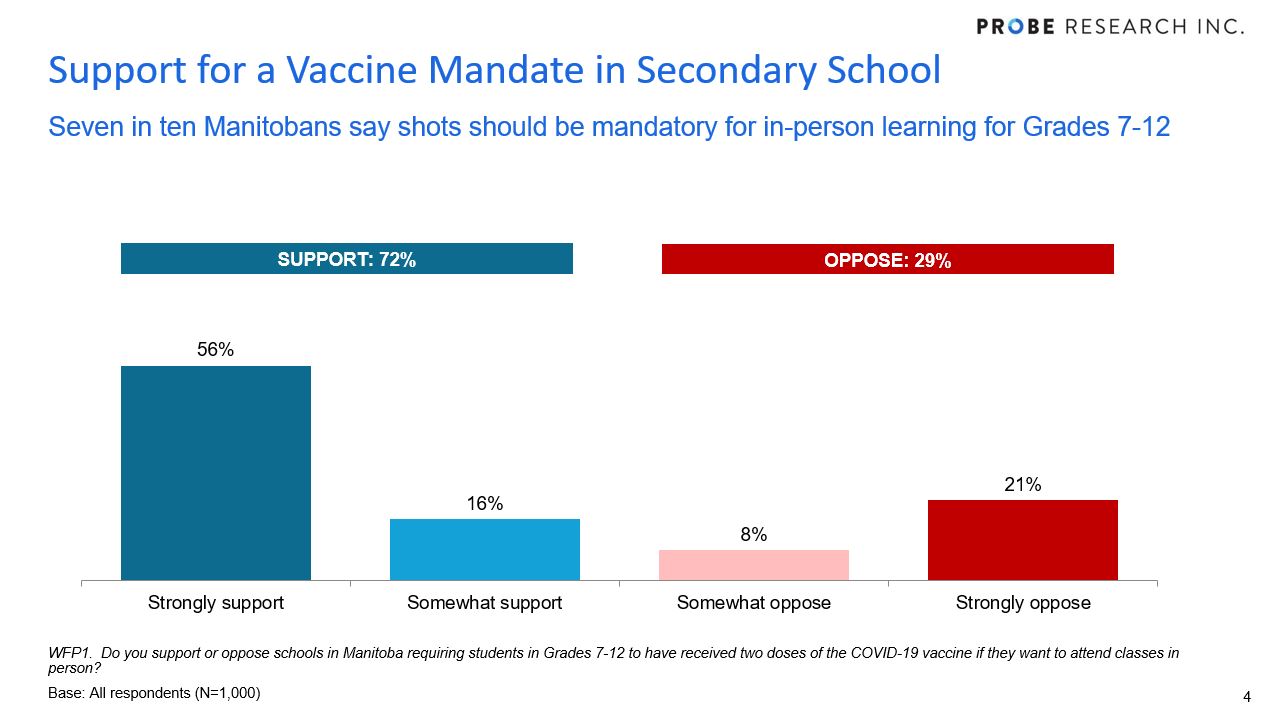 chart showing support for a vaccine mandate in Manitoba schools
