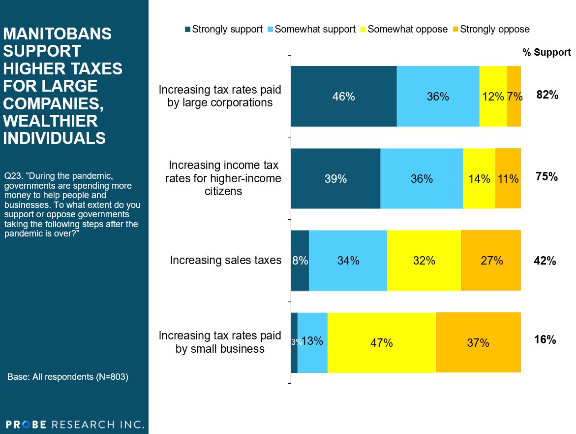 graph showing preferences for tax increases in Manitoba