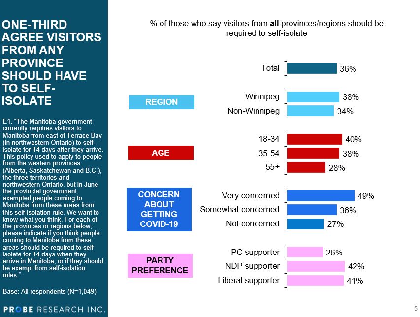 graph showing one-third of Manitobans want visitors from any province to self-isolate