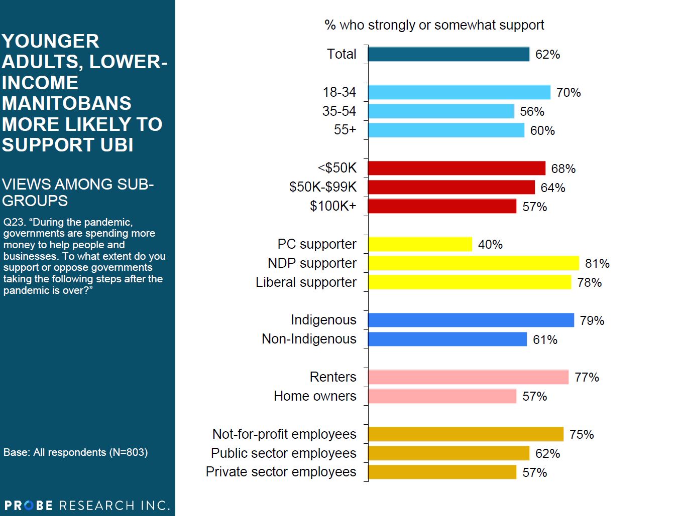 graph showing support for universal basic income by sub-group