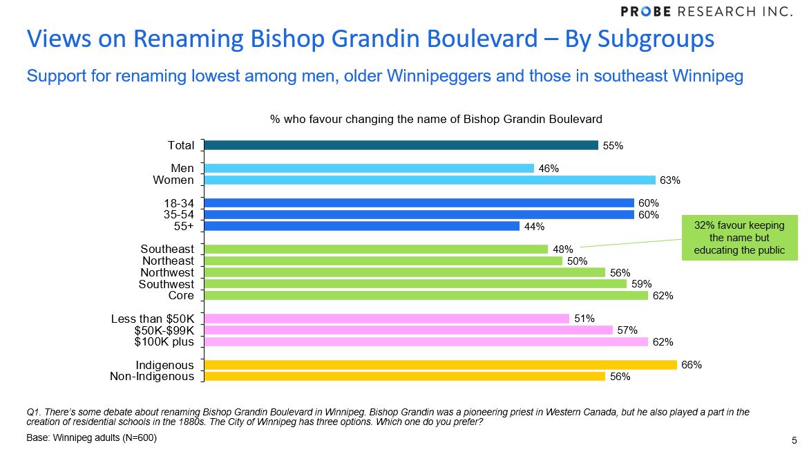 graph comparing those who support renaming Bishop Grandin Boulevard by subpopulation