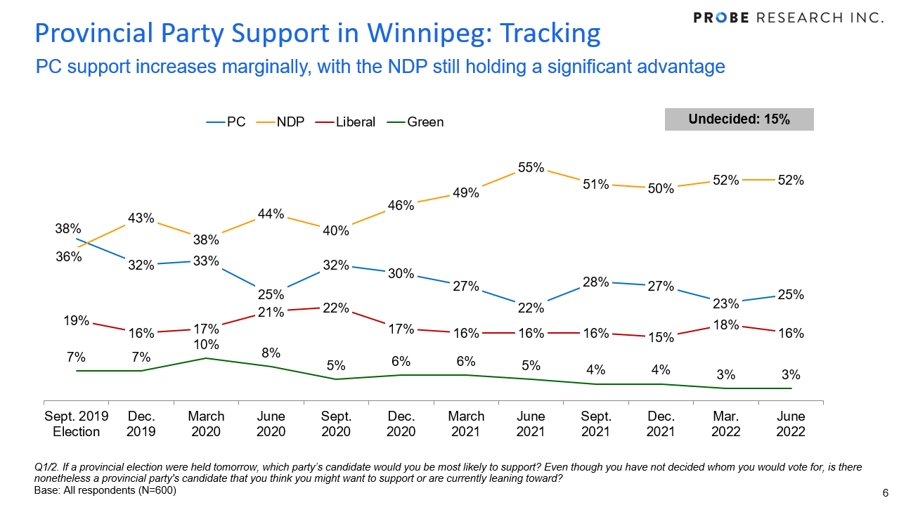 graph showing party support in Winnipeg