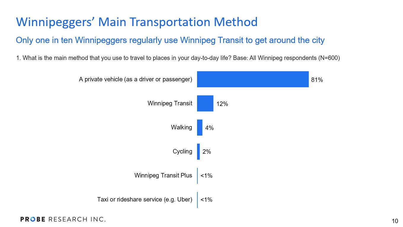 graph showing the main method of transportation for Winnipeg adults