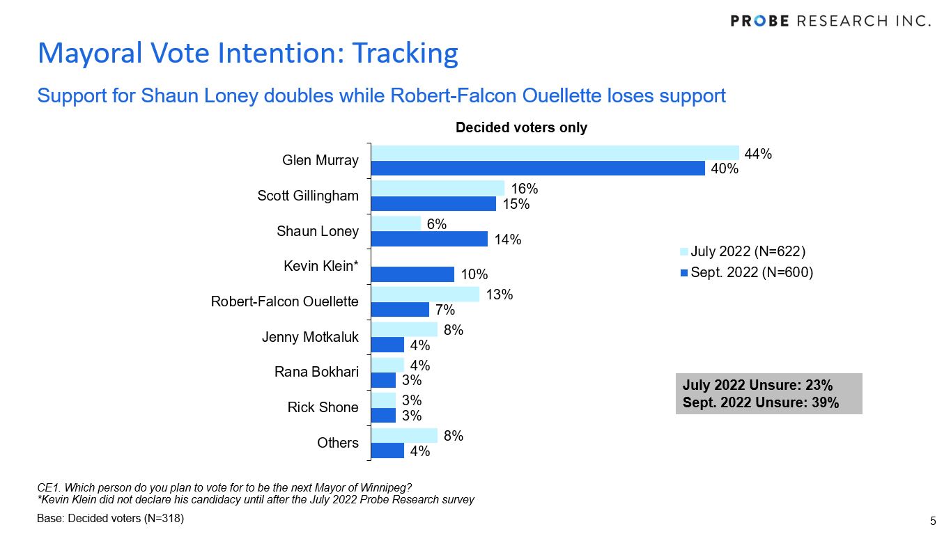 chart showing 2022 Winnipeg mayoral race voter intention - September vs. July