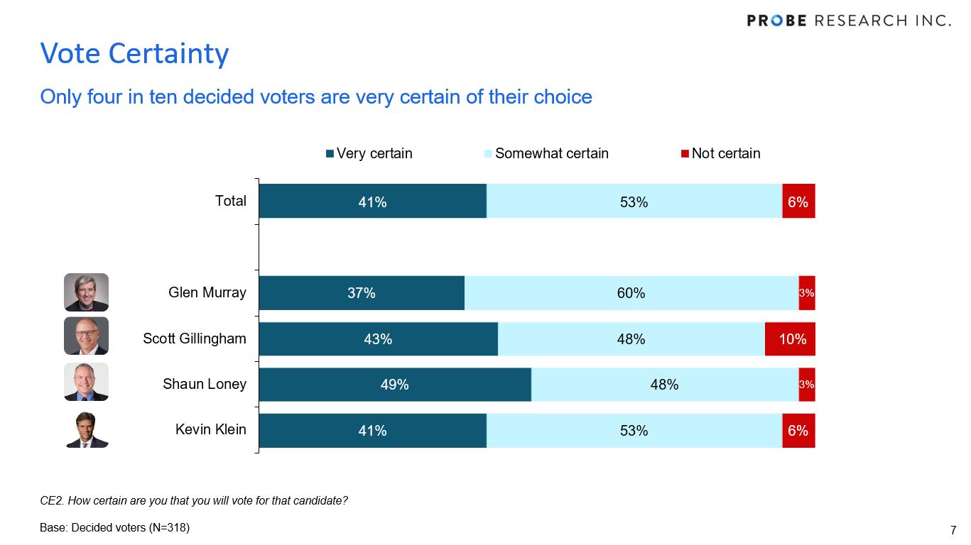 chart showing how certain Winnipeggers are about mayoral candidate preferences