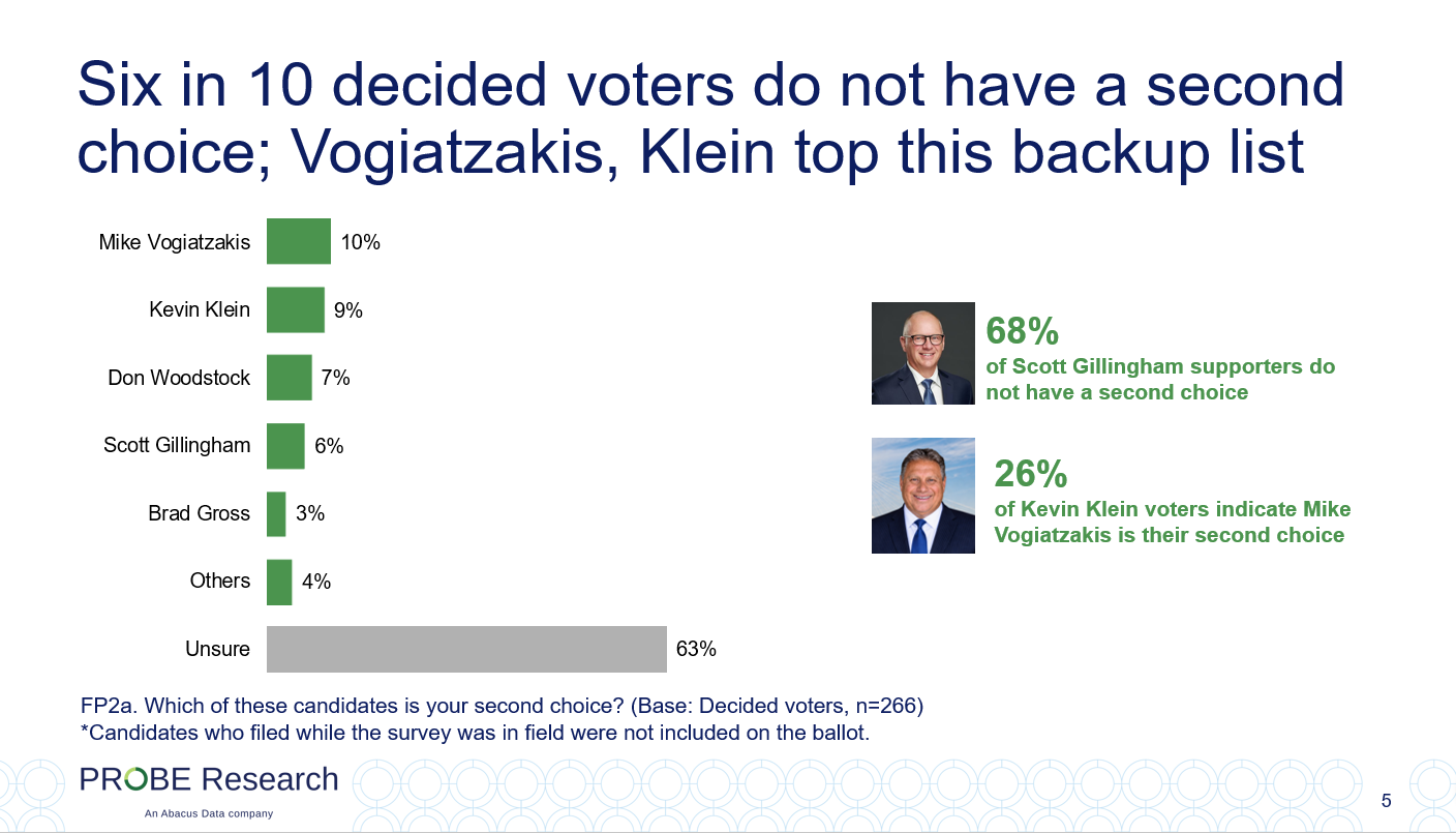 graph showing the second choice preferences for Winnipeg mayor