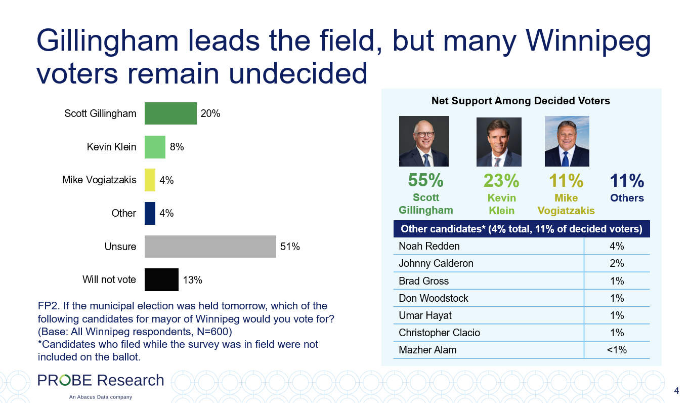 graph showing the breakdown of Winnipeg mayoral vote intentions and the results among decided voters