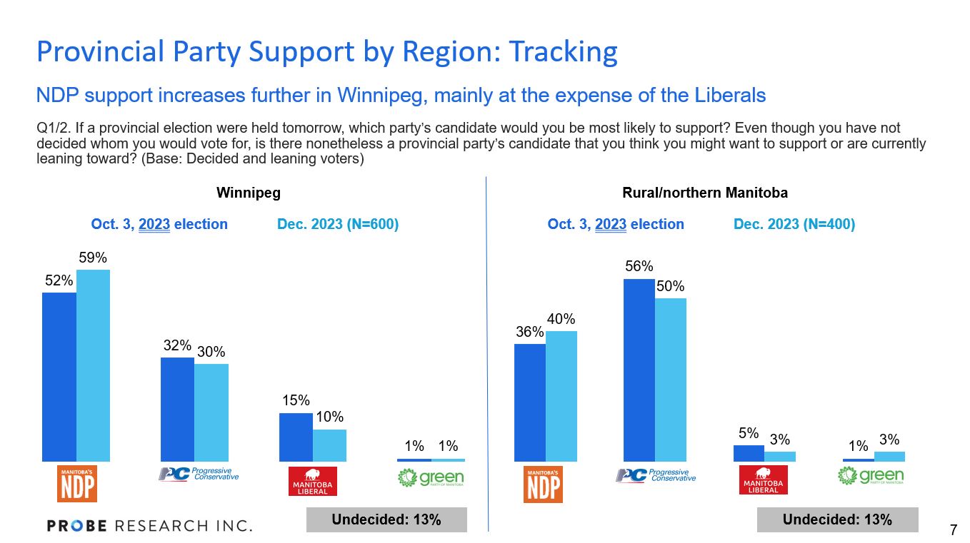graph showing provincial party support in Winnipeg vs. rural Manitoba