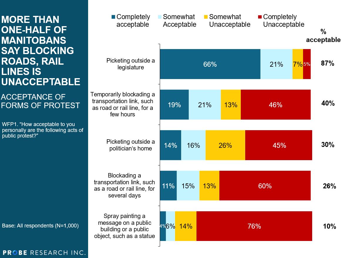 Manitobans' views on how acceptable different types of protests are