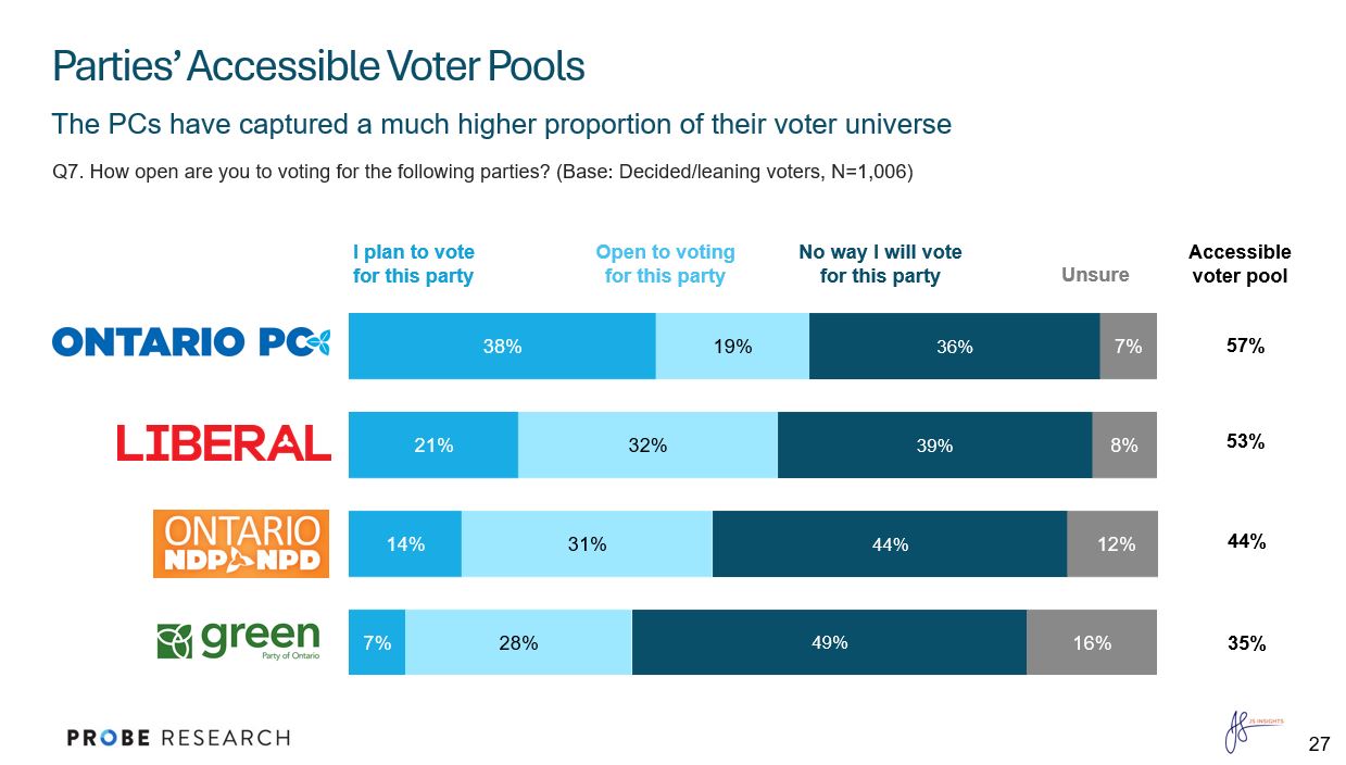 graph showing Ontario accessible voter pools