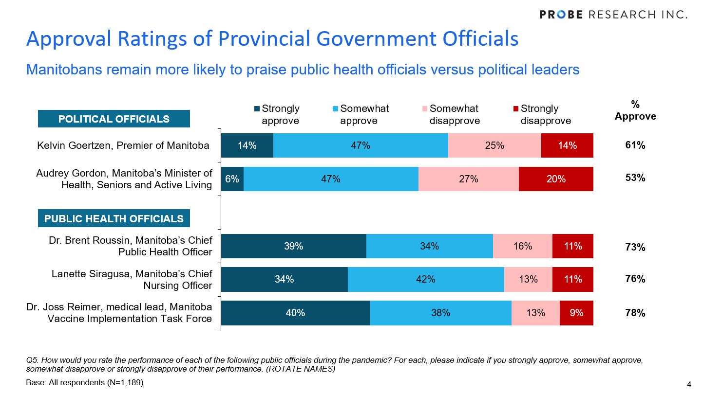 approval ratings for Manitoba officials - October 2021