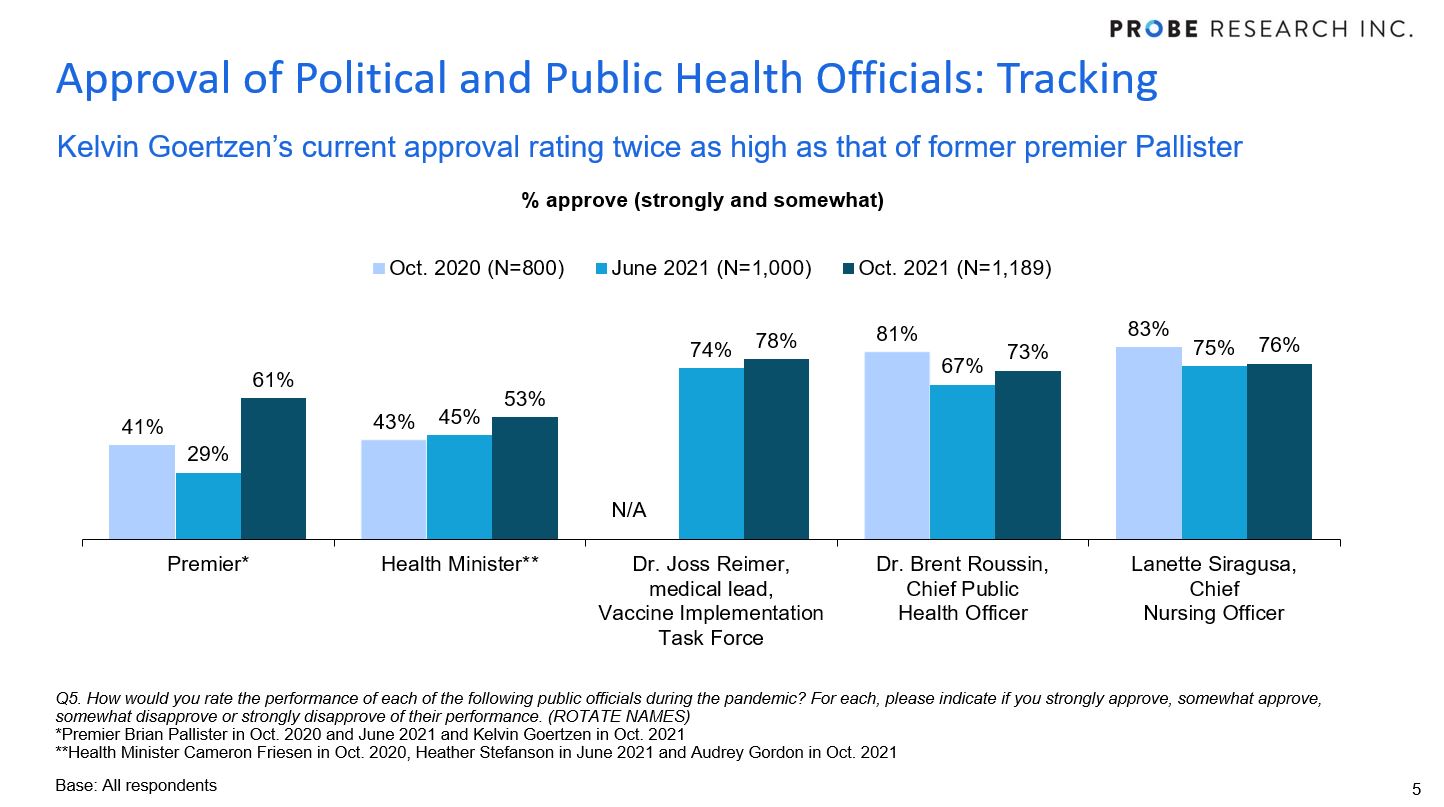 approval ratings for Manitoba officials - tracking