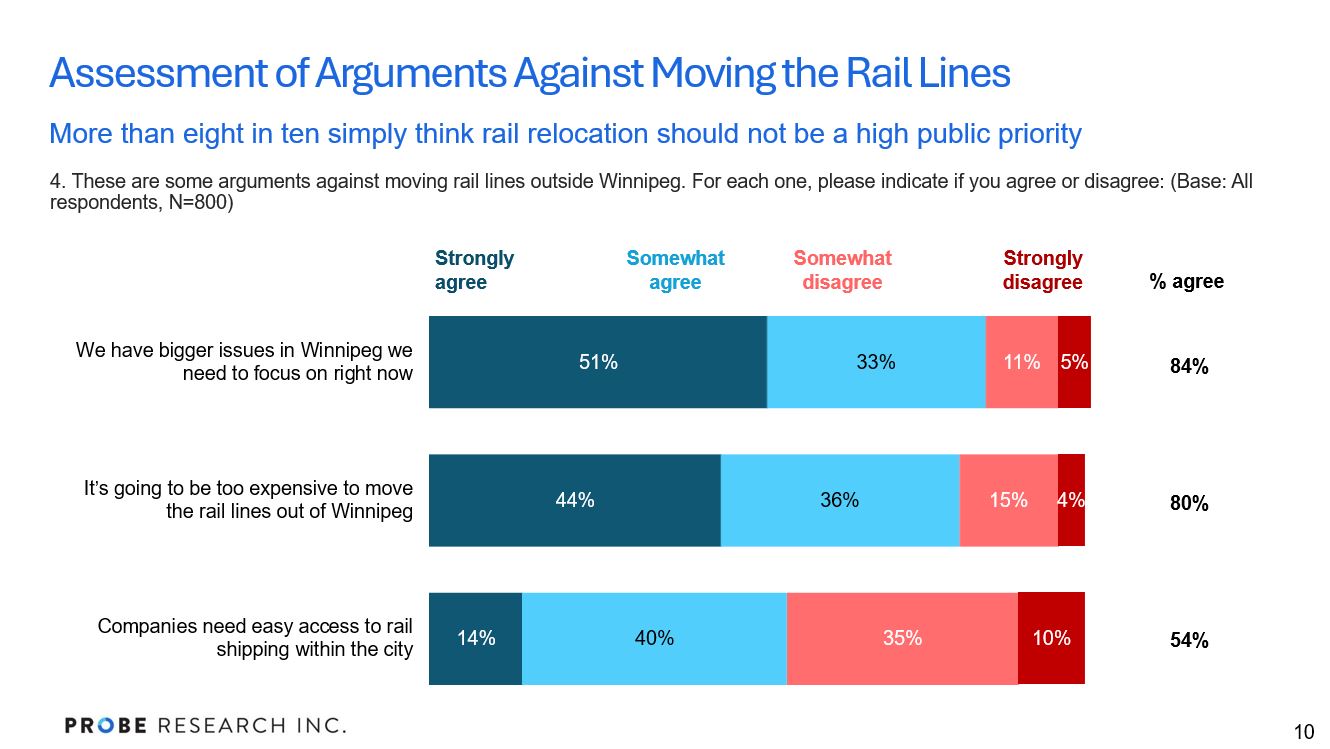 graph showing assessment of arguments against moving the rail line