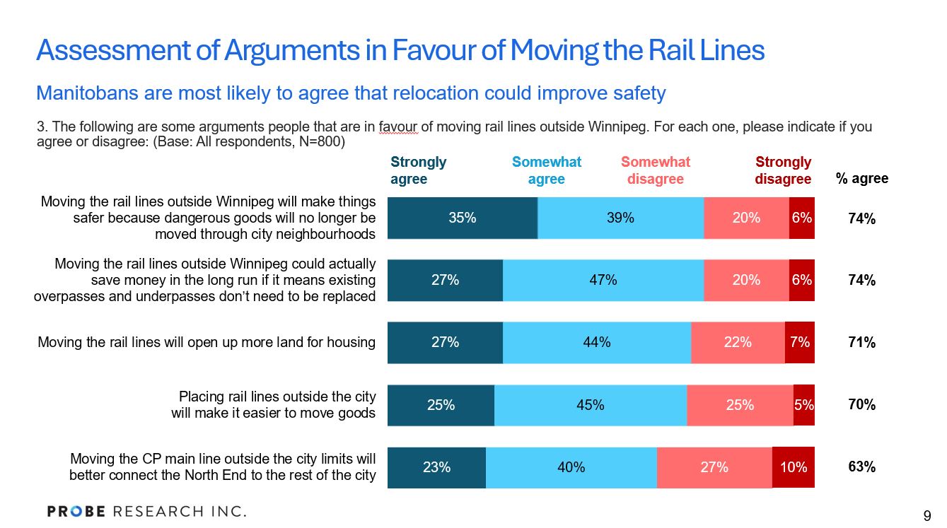 graph showing assessment of arguments for moving rail lines outside Winnipeg