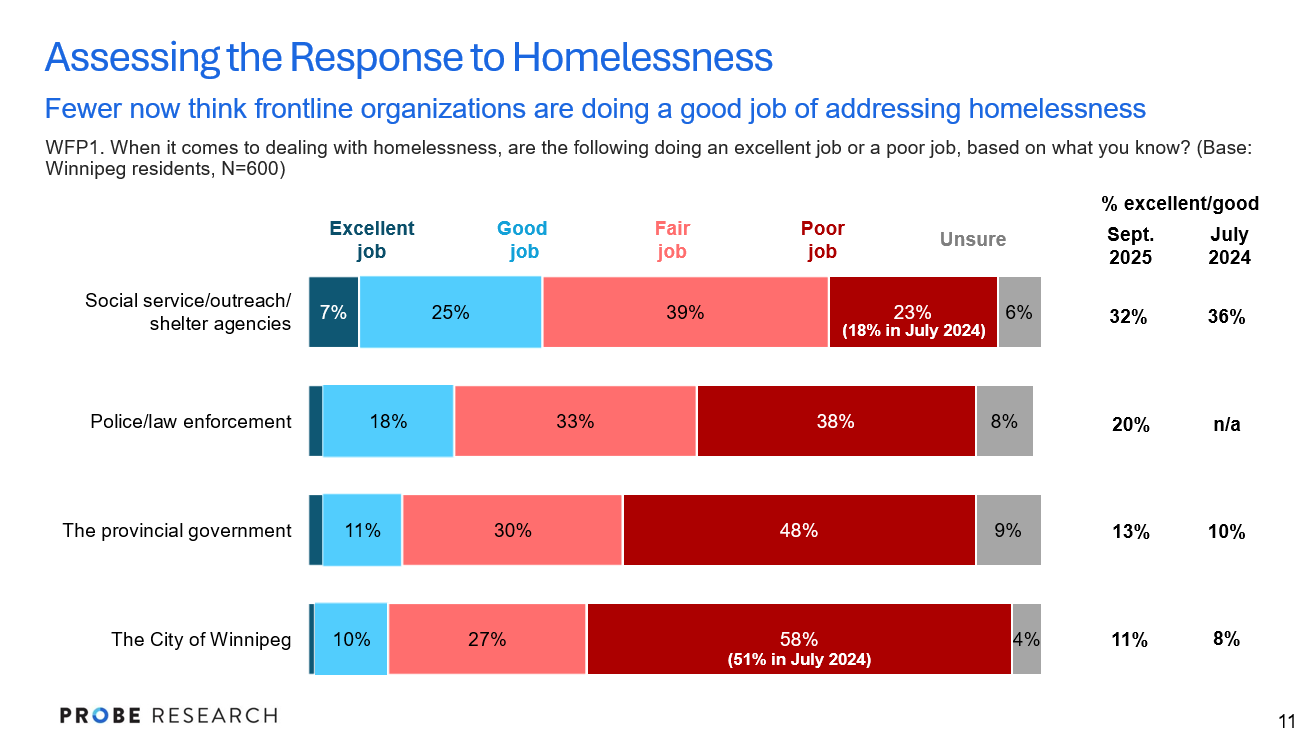graph showing how Winnipeggers rate the work of organizations and governments in addressing homelessness