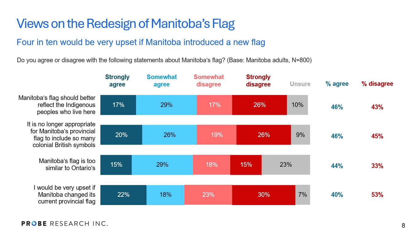 graph showing Manitobans' attitudes regarding a potential new provincial flag