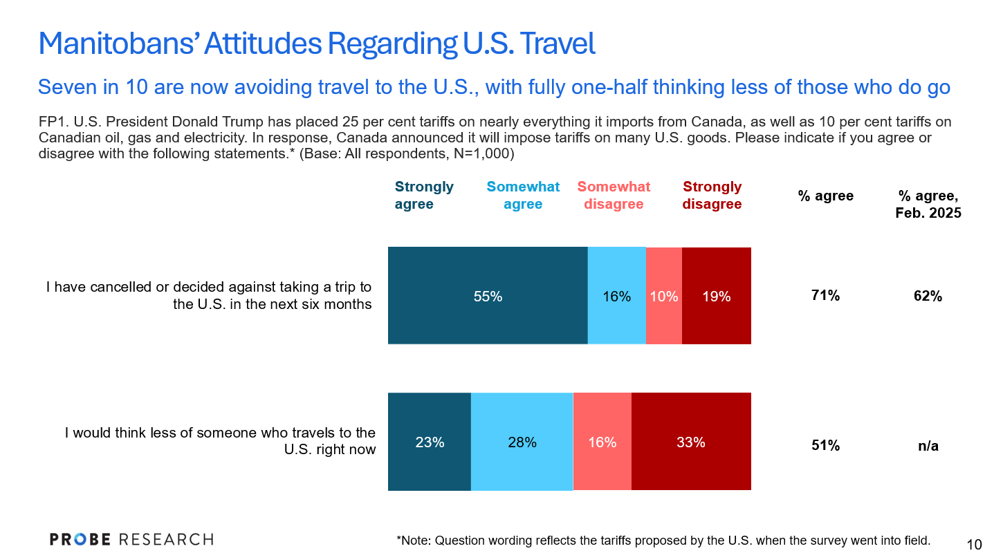 Manitobans' attitudes about travel to the US