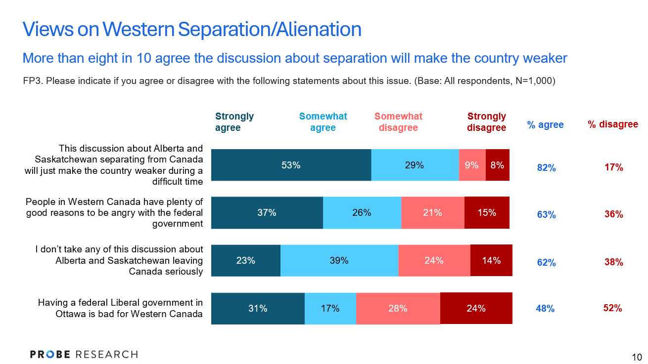 graph showing attitudes among Manitobans regarding western alienation and separation
