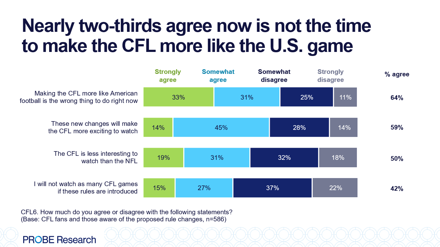 graph showing fan attitudes regarding the CFL