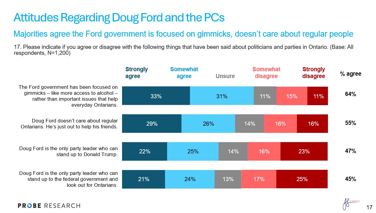 graph showing attitudes regarding Doug Ford and the PCs