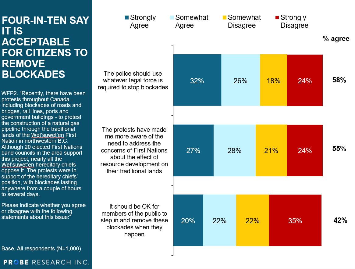 a graph showing attitudes of Manitobans on police removing blockades