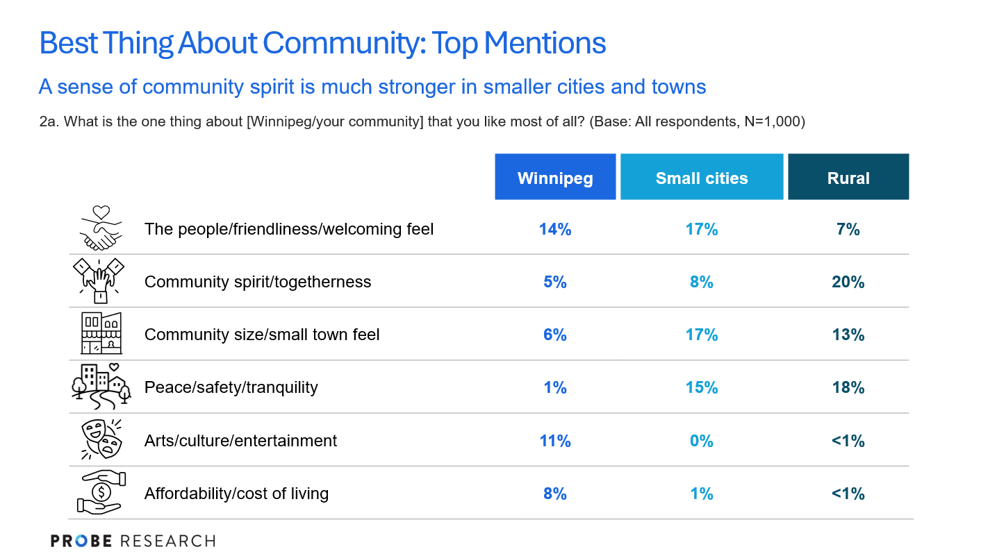 image showing what people in Manitoba love most about their communities