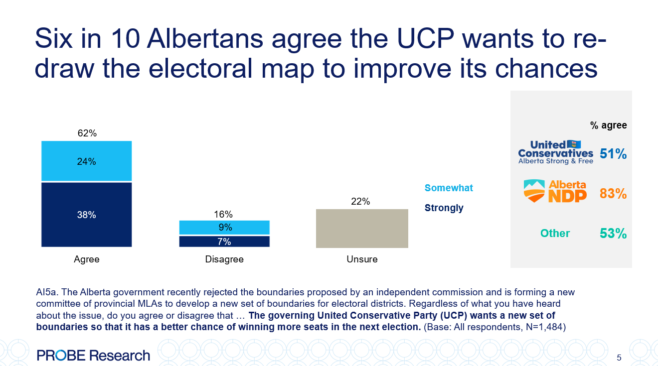 graph showing Albertans' views on whether the UCP is drawing the maps to its own advantage