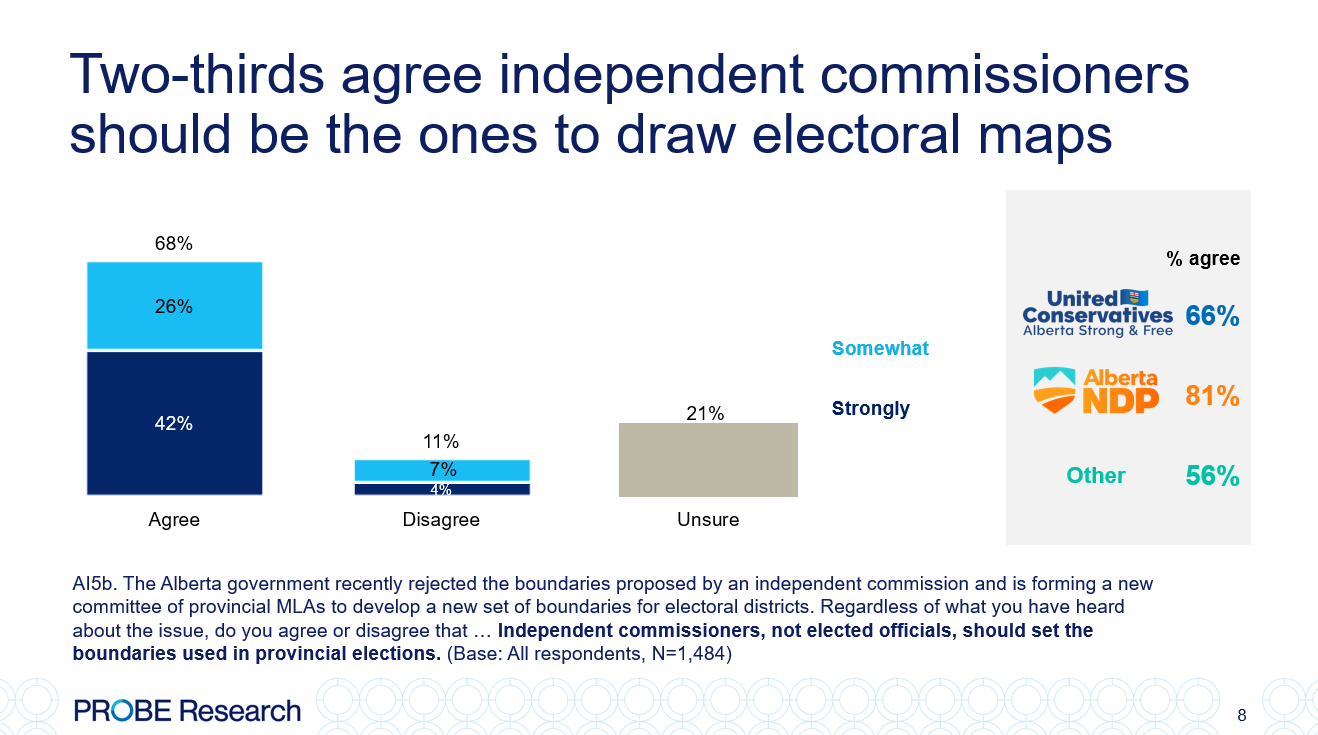 graph showing Albertans' opinions on having independent commissioners set boundaries for provincial elections