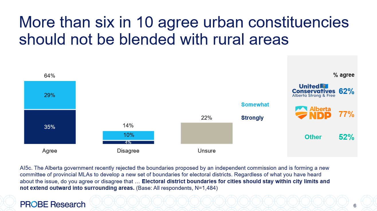 graph showing Albertans' views on rural and urban ridings