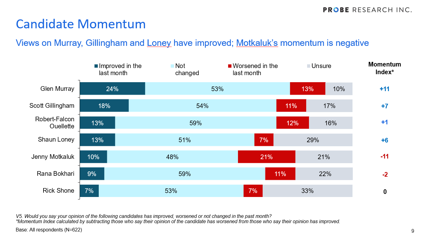 chart showing Winnipeg mayoral candidate momentum